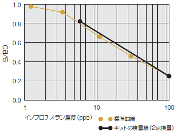 標準曲線