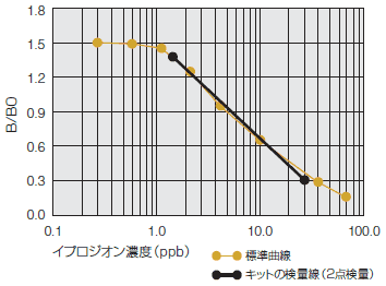 標準曲線