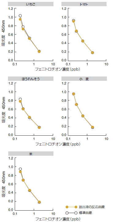 農産物抽出液の標準曲線に与える影響