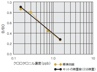 標準曲線