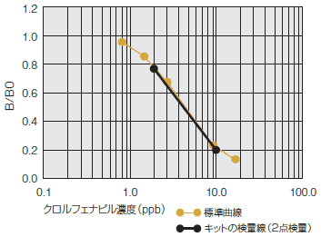 標準曲線