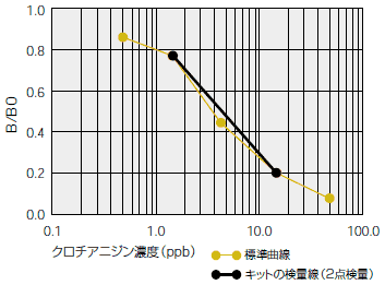 標準曲線