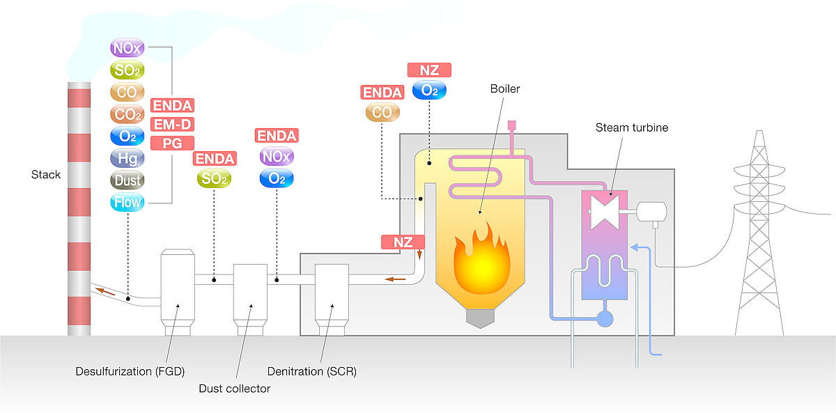 Gas monitoring Power Plant HORIBA
