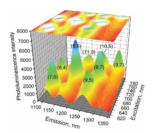 Fluorescence Spectra from Carbon Nanotubes with the Nanolog